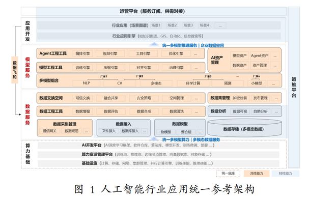 热点关注丨重磅！《人工智能行业应用建设发展参考架构》发布