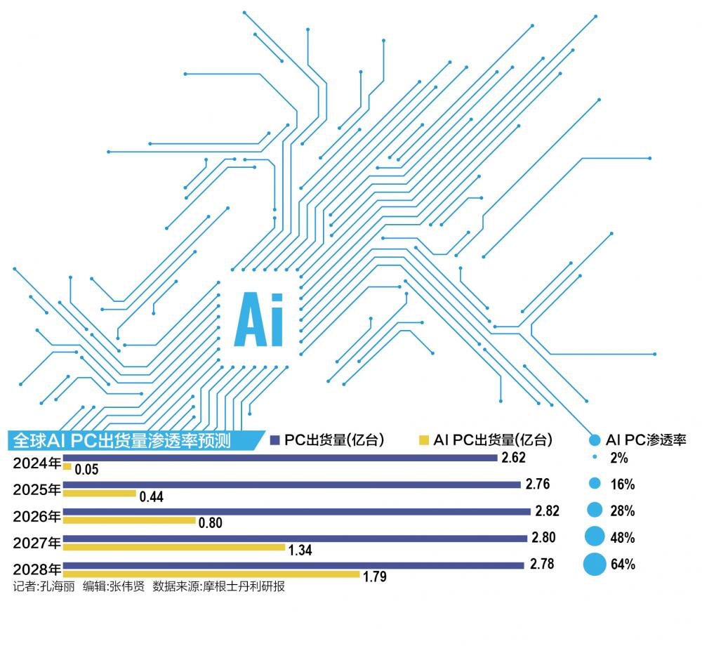 |恒峰娱乐登录网最新版AI PC市场再升温 联想高管：未来三